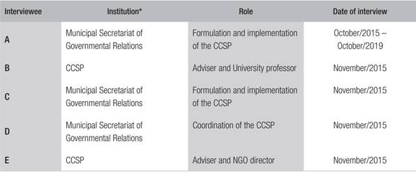 Identification of the Interviewees per Institution and Role in the S&atilde;o Paulo Municipal Advisory Board