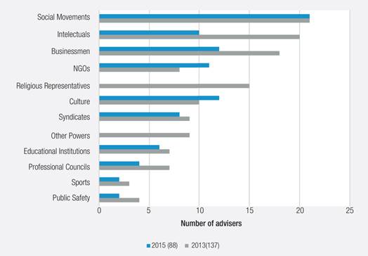 Composition of the S&atilde;o Paulo Municipal Advisory Board: 2013 e 2015