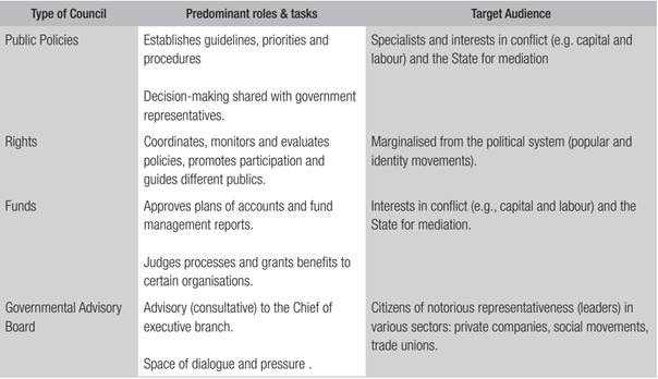 Main Roles & Tasks per Type of Council