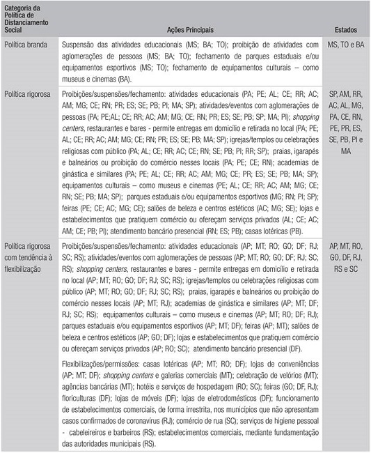 CATEGORIAS DE POL&Iacute;TICAS DE DISTANCIAMENTO SOCIAL POR UNIDADE DA FEDERA&Ccedil;&Atilde;O