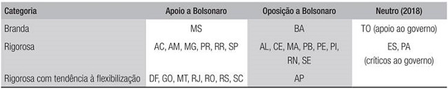 POSICIONAMENTOPOL&Iacute;TICO DOS GOVERNADORES ESTADUAIS PERANTE O PRESIDENTE DA REP&Uacute;BLICA X POL&Iacute;TICA DE DISTANCIAMENTO SOCIAL