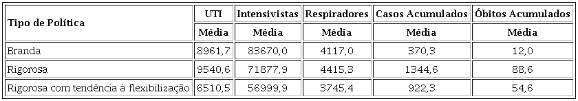 M&Eacute;DIA DE EQUIPAMENTOS M&Eacute;DICO-HOSPITALARES E DE CASOS POR TIPO DE POL&Iacute;TICA