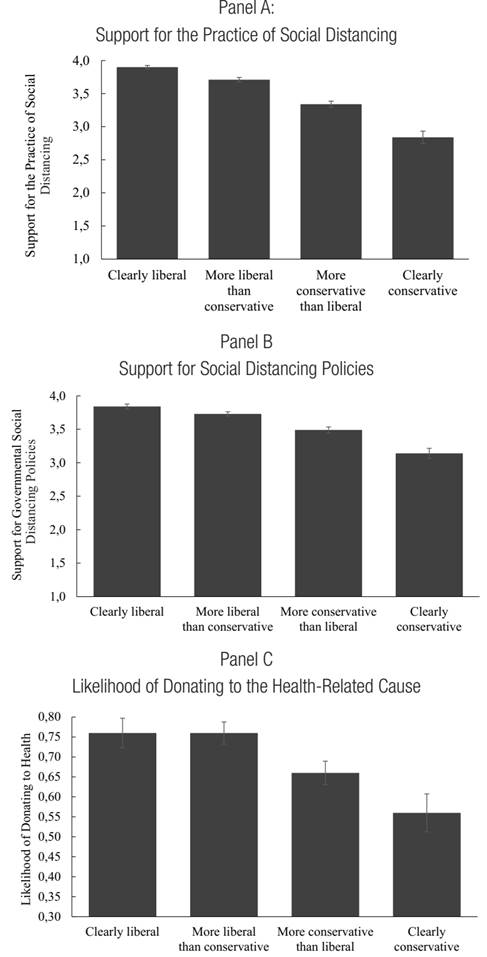 (PANELS A-C) - EFFECTS OF POLITICAL ORIENTATION ON SUPPORT FOR SOCIAL DISTANCING AND DONATIONS TO THE HEALTH CAUSE