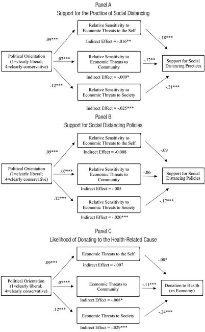 (PANELS A-C) - THE MEDIATING ROLE OF RELATIVE SENSITIVITY TO ECONOMIC THREATS