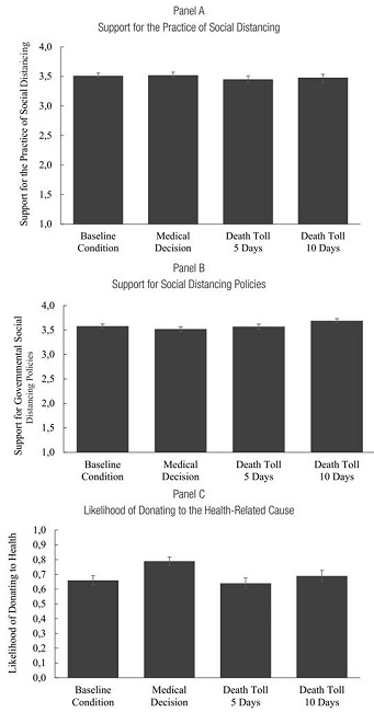 EFFECTS OF INTERVENTIONS ON SUPPORT FOR SOCIAL DISTANCING AND DONATIONS TO THE HEALTH-RELATED CAUSE