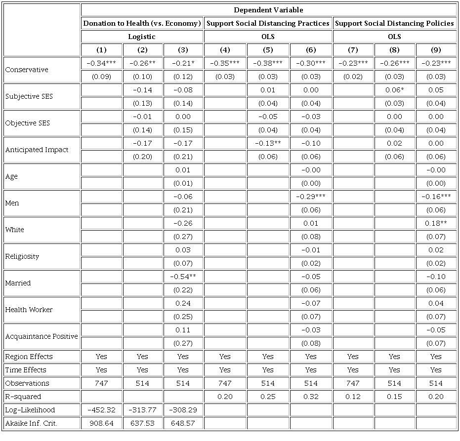 EFFECTS OF POLITICAL ORIENTATION ON SUPPORT FOR SOCIAL DISTANCING AND DONATIONS TO THE HEALTH CAUSE