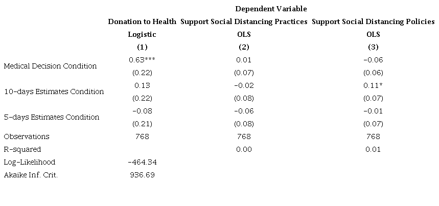 EFFECT OF INTERVENTIONS ON SUPPORT FOR SOCIAL DISTANCING AND DONATION TO HEALTH-RELATED CAUSES