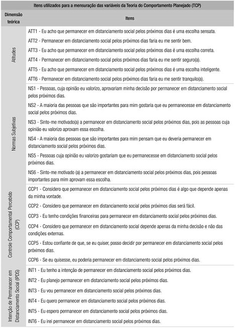 ITENS UTILIZADOS PARA A MENSURAÇÃO DAS VARIÁVEIS DA TCP