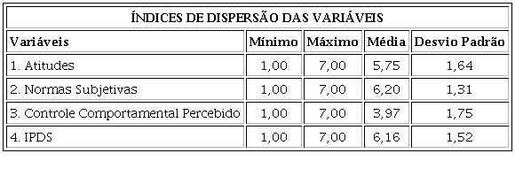 ÍNDICES DE DISPERSÃO DAS VARIÁVEIS