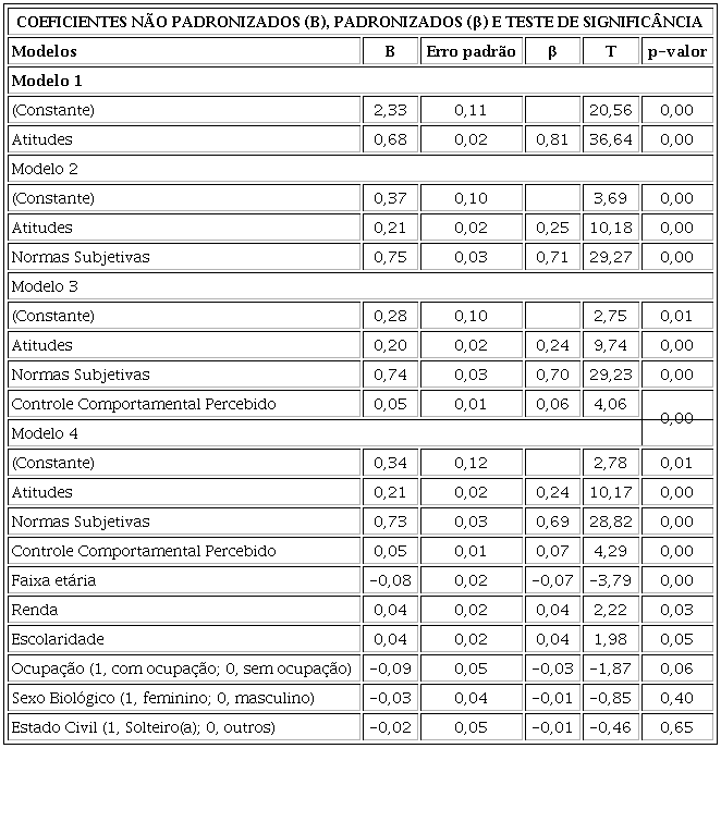 COEFICIENTES E TESTE DE SIGNIFICÂNCIA