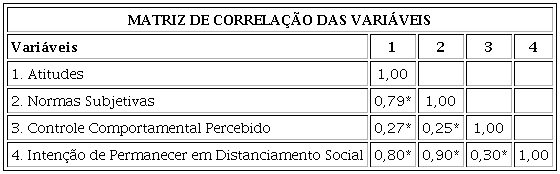 MATRIZ DE CORRELAÇÃO DAS VARIÁVEIS