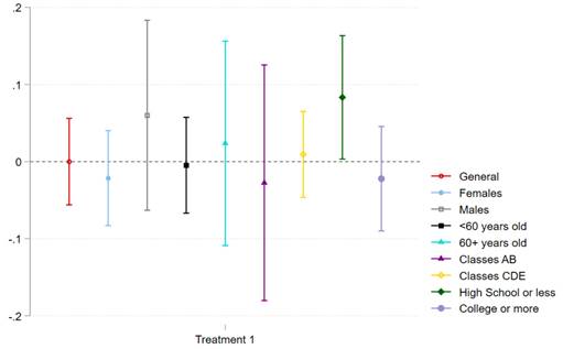 EFFECT OF TREATMENT 1 ON INTENSIFY