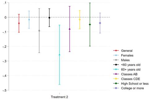 EFFECT OF TREATMENT 2 ON INTENSIFY