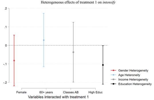 HETEROGENEOUS EFFECTS OF TREATMENT 1 ON INTENSIFY