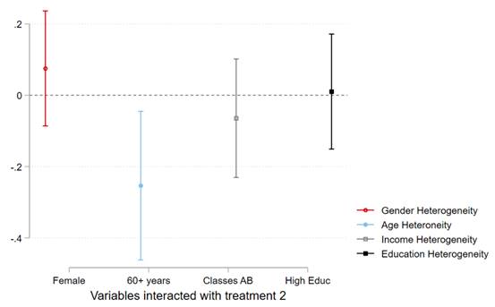 HETEROGENEOUS EFFECTS OF TREATMENT 2 ON INTENSIFY