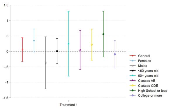 EFFECT OF TREATMENT 1 ON WORRYING