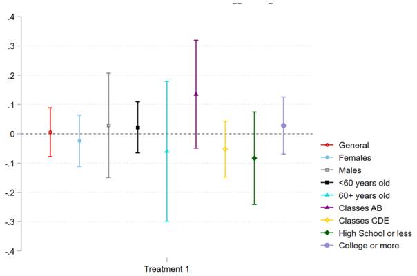 EFFECT OF TREATMENT 1 ON EXAGGERATING