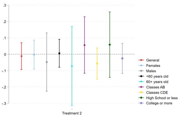 Effect of treatment 2 on exaggerating