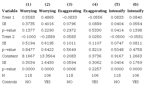 TREATMENT EFFECTS FOR PEOPLE THAT HOLD UP TO A HIGH SCHOOL DEGREE