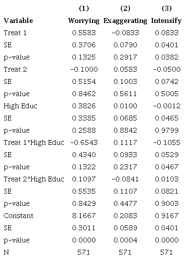 HETEROGENEOUS TREATMENT EFFECTS - LEAST-EDUCATED VS. MOST-EDUCATED
