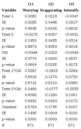 HETEROGENEOUS TREATMENT EFFECTS - YOUNG VS. OLD