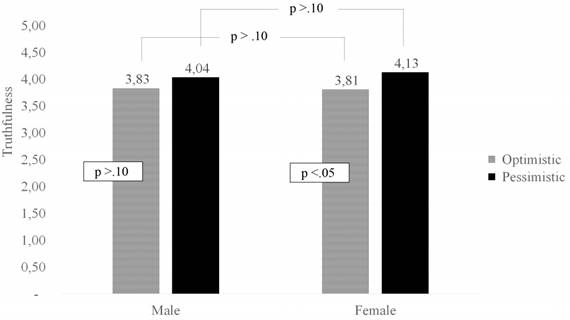 EFFECT OF LEADER&rsquo;S FRAME ON THE PERCEPTION OF GOVERNMENT TRUTHFULNESS (BY SEX)