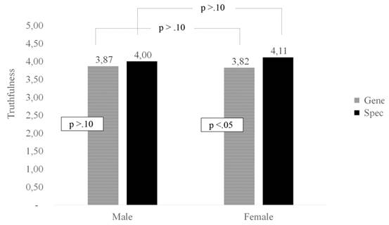 EFFECT OF MESSAGE CONTENT ON THE PERCEPTION OF GOVERNMENT TRUTHFULNESS (BY SEX)