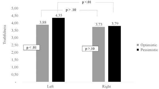 EFFECT OF LEADER&rsquo;S FRAME ON THE PERCEPTION OF GOVERNMENT TRUTHFULNESS (BY POLITICAL-ORIENTATION)