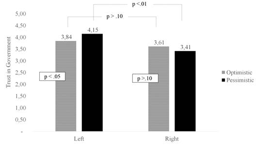 EFFECT OF LEADER&rsquo;S FRAME ON TRUST IN THE GOVERNMENT (BY POLITICAL ORIENTATION)