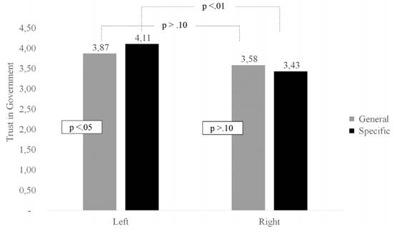 EFFECT OF MESSAGE CONTENT ON TRUST IN GOVERNMENT (BY POLITICAL ORIENTATION)