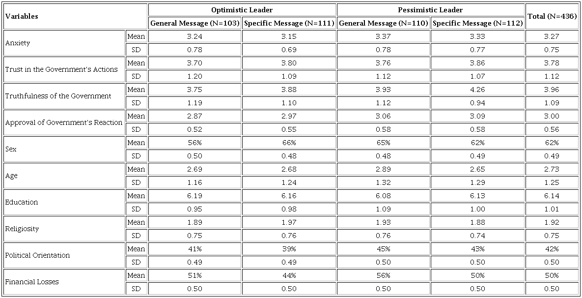 DESCRIPTIVE STATISTICS OF THE DEPENDENT VARIABLES
