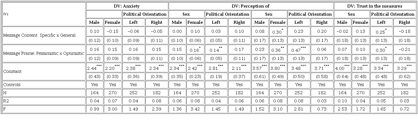 EFFECTS BY SEX AND POLITICAL ORIENTATION