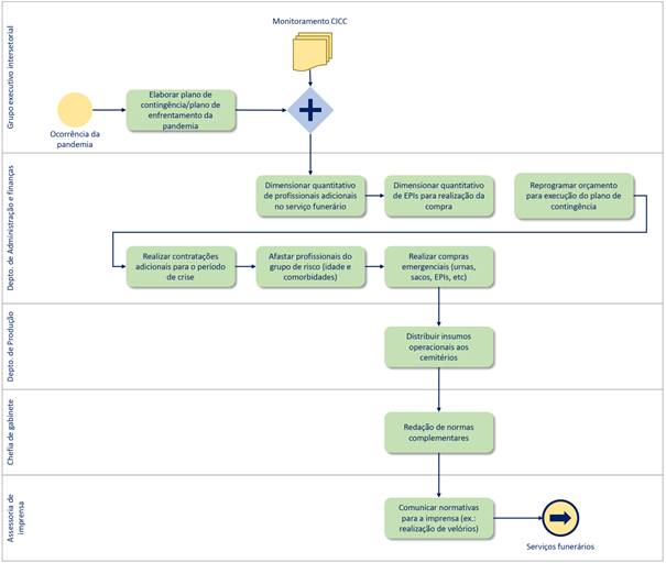 FLUXO DE ATIVIDADES T&Eacute;CNICO-GERENCIAIS NO SFMSP PARA O ENFRENTAMENTO DA PANDEMIA