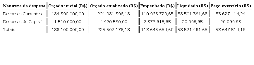 RELAT&Oacute;RIO DE DESPESAS POR NATUREZA DO SERVI&Ccedil;O FUNER&Aacute;RIO DO MUNIC&Iacute;PIO DE S&Atilde;O PAULo