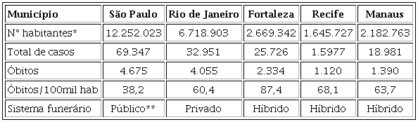 CAPITAIS BRASILEIRAS COM ALTO N&Uacute;MERO DE &Oacute;BITOS POR COVID-19