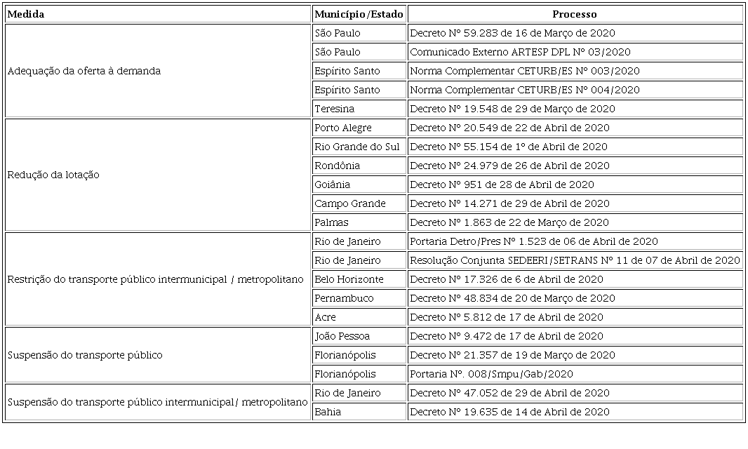 DECRETOS PÚBLICOS QUE INFLUENCIAM O NÍVEL DE SERVIÇO DO TRANSPORTE PÚBLICO POR ÔNIBUS