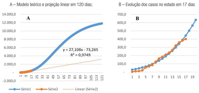 CURVA DE GOMPETZ AJUSTADA AOS CASOS REAIS E PROJE&Ccedil;&Atilde;O DA LINHA DE TEND&Ecirc;NCIA, REPRESENTADO OS CASOS FUTUROS COM EFEITO DO ISOLAMENTO SOCIAL IMPLANTADO