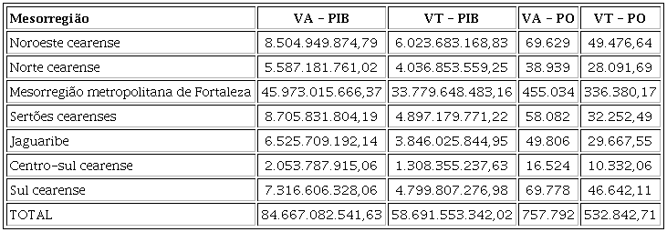 TOTAL DE VALOR DE PRODU&Ccedil;&Atilde;O E PESSOAL OCUPADO POR MESORREGI&Atilde;O