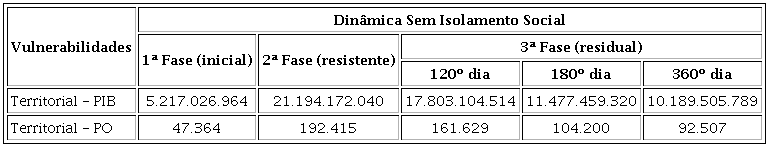 TOTAL DOS &Iacute;NDICES DE VULNERABILIDADE DO CEAR&Aacute; POR FASES DA DIN&Acirc;MICA DOS CASOS (SEM ISOLAMENTO SOCIAL)