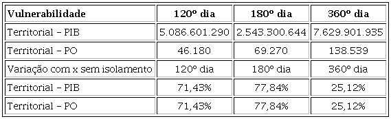 TOTAL DA VULNERABILIDADE DAS FASES, CONSIDERANDO AT&Eacute; 120, 180 E 360 DIAS, PARA O ESTADO DO CEAR&Aacute; (COM ISOLAMENTO SOCIAL)