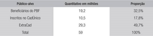 QUANTIDADE DE BENEFICI&Aacute;RIOS POR P&Uacute;BLICO-ALVO