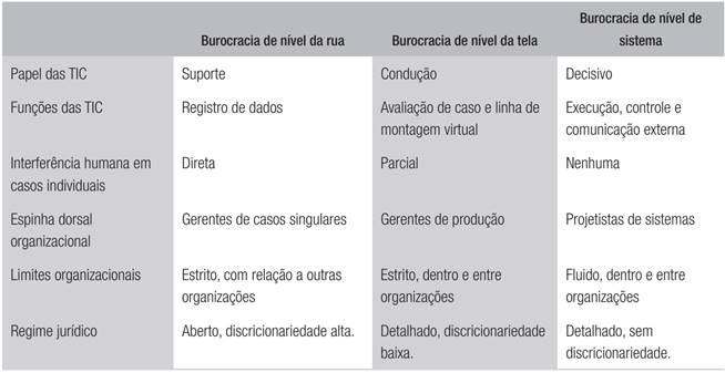 CARACTER&Iacute;STICAS DOS N&Iacute;VEIS DE BUROCRACIA