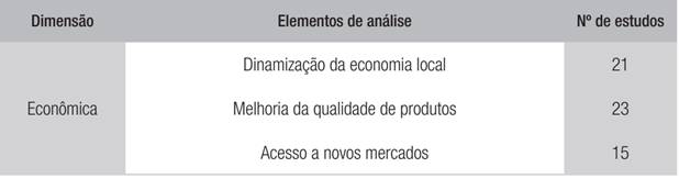 N&Uacute;MERO DE EVID&Ecirc;NCIAS EMP&Iacute;RICAS DO PAA NA DIMENS&Atilde;O ECON&Ocirc;MICA