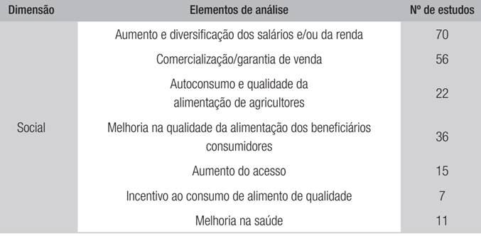 N&Uacute;MERO DE EVID&Ecirc;NCIAS EMP&Iacute;RICAS DO PAA NA DIMENS&Atilde;O SOCIAL