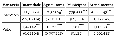 PAR&Acirc;METROS DAS REGRESS&Otilde;ES UTILIZADAS PARA ESTIMAR QUANTIDADE DE ALIMENTOS E N&Uacute;MERO DE AGRICULTORES, MUNIC&Iacute;PIOS E ATENDIMENTOS APRESENTADOS NOS CEN&Aacute;RIOS 1 E 2; TOTAL DE ALIMENTOS E N&Uacute;MERO DE MUNIC&Iacute;PIOS E ATENDIMENTOS APRESENTADOS NO CEN&Aacute;RIO 3