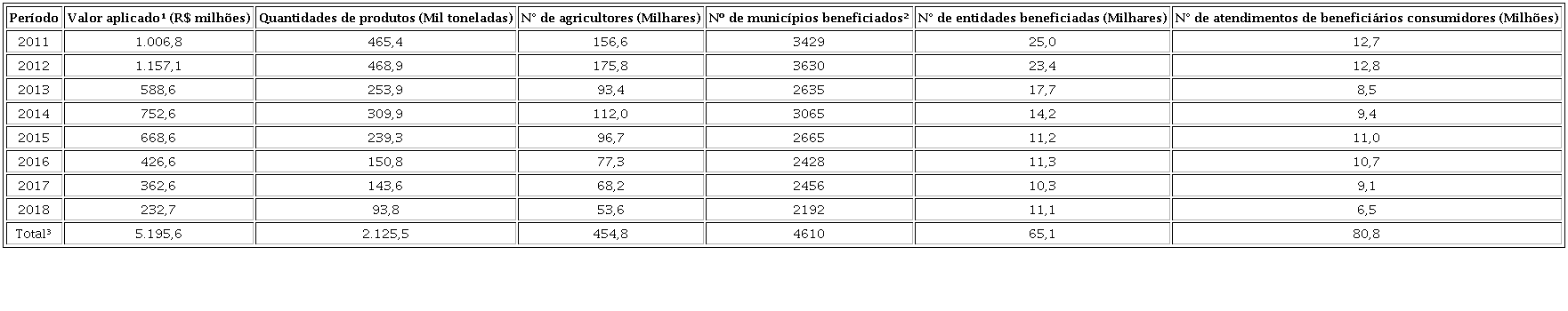 VALORES, QUANTIDADES ADQUIRIDAS E BENEFICI&Aacute;RIOS DO PAA1 NO PER&Iacute;ODO DE 2011 A 2018