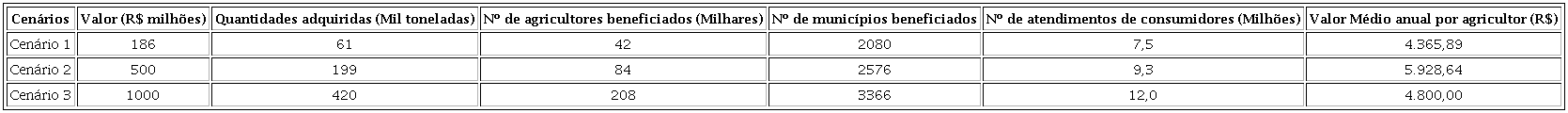 PROJE&Ccedil;&Otilde;ES DE ALCANCE DOS BENEF&Iacute;CIOS DO PAA EM DIFERENTES CEN&Aacute;RIOS DE INVESTIMENTO DE RECURSOS