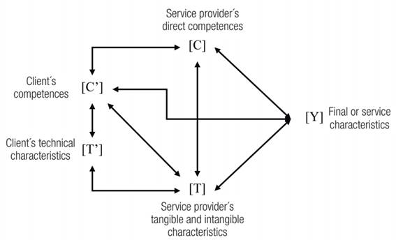 THE PRODUCT AS THE CONJUNCTION OF VECTORS OF CHARACTERISTICS AND COMPETENCES