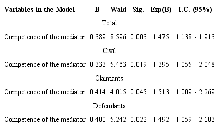 LOGISTIC REGRESSION OF THE EMPIRICAL MODELS GENERATED BY TEST 1