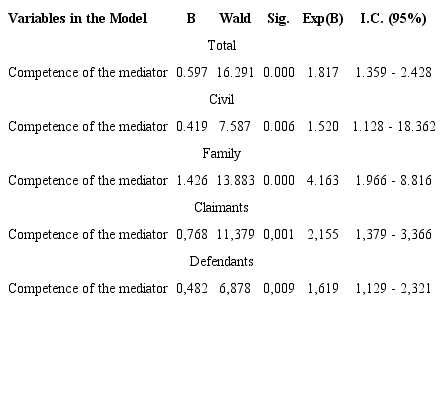 LOGISTIC REGRESSION OF THE EMPIRICAL MODELS GENERATED BY TEST 2